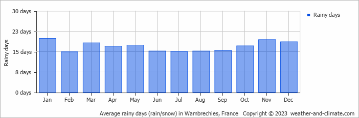 Average monthly rainy days in Wambrechies, France