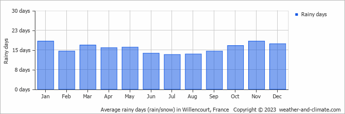 Average monthly rainy days in Willencourt, France