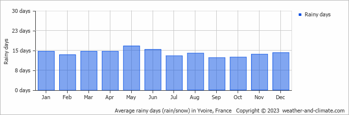 Average monthly rainy days in Yvoire, France