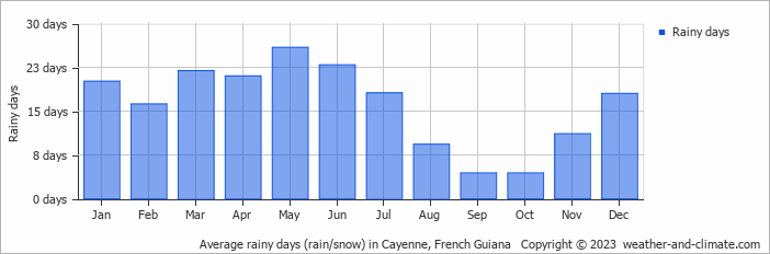 Average rainy days (rain/snow) in Cayenne, French Guiana   Copyright © 2022  weather-and-climate.com  