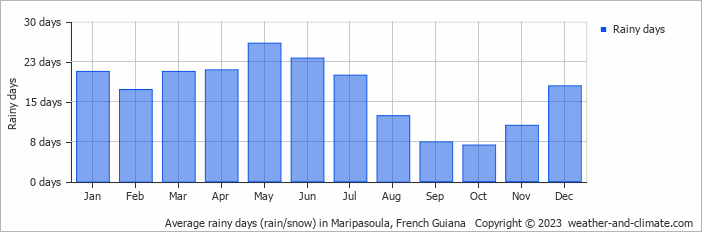 Average rainy days (rain/snow) in Maripasoula, French Guiana   Copyright © 2023  weather-and-climate.com  