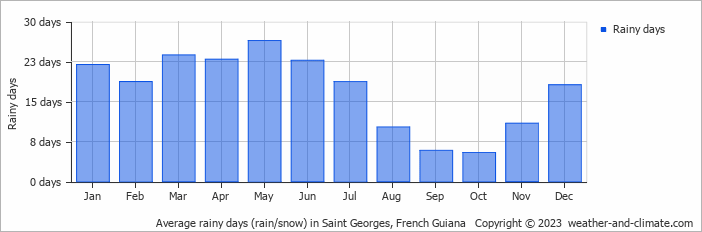 Average monthly rainy days in Saint Georges, French Guiana