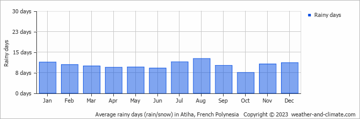 Average monthly rainy days in Atiha, French Polynesia