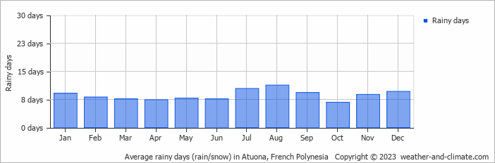 Average rainy days (rain/snow) in Atuona, French Polynesia   Copyright © 2023  weather-and-climate.com  