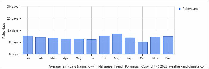 Average rainy days (rain/snow) in Tahiti, French Polynesia   Copyright © 2022  weather-and-climate.com  