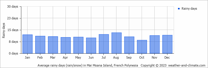 Average monthly rainy days in Mai Moana Island, French Polynesia