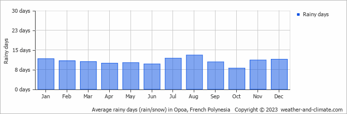 Average monthly rainy days in Opoa, French Polynesia