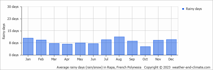Average monthly rainy days in Rapa, French Polynesia