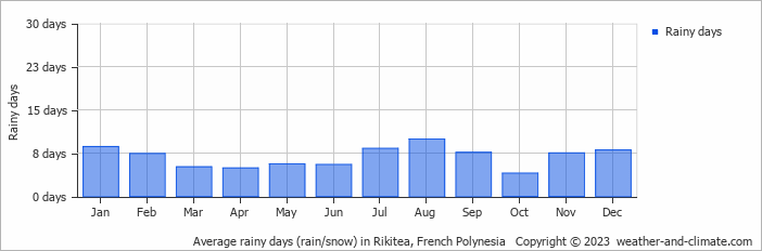 Average monthly rainy days in Rikitea, French Polynesia