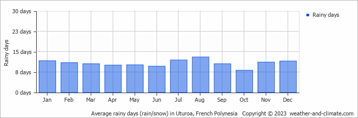 Average monthly rainy days in Uturoa, French Polynesia