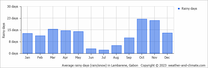 Average rainy days (rain/snow) in Lambarene, Gabon   Copyright © 2022  weather-and-climate.com  