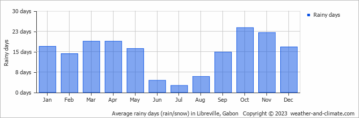 Average rainy days (rain/snow) in Libreville, Gabon   Copyright © 2023  weather-and-climate.com  