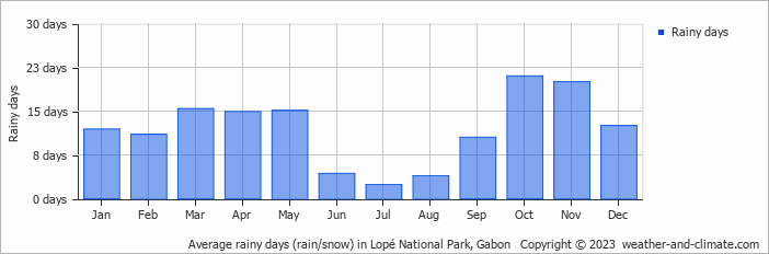 Average monthly rainy days in Lopé National Park, Gabon