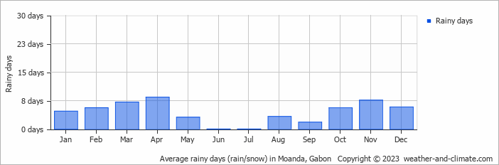 Average monthly rainy days in Moanda, Gabon