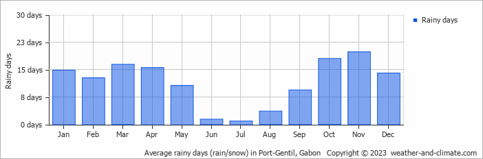 Average rainy days (rain/snow) in Port-Gentil, Gabon   Copyright © 2022  weather-and-climate.com  