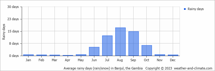 Average rainy days (rain/snow) in Banjul, the Gambia   Copyright © 2023  weather-and-climate.com  