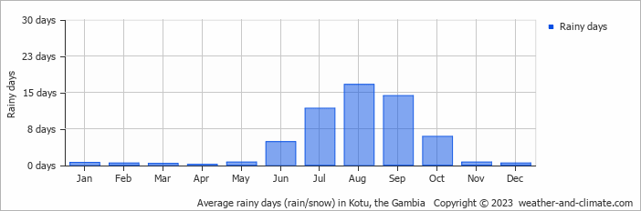 Average rainy days (rain/snow) in Banjul, Gambia   Copyright © 2022  weather-and-climate.com  