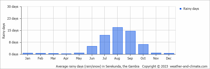 Average rainy days (rain/snow) in Banjul, Gambia   Copyright © 2022  weather-and-climate.com  