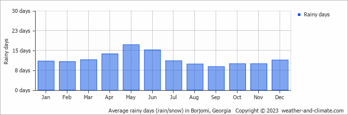 Average monthly rainy days in Borjomi, Georgia