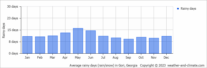 Average monthly rainy days in Gori, Georgia
