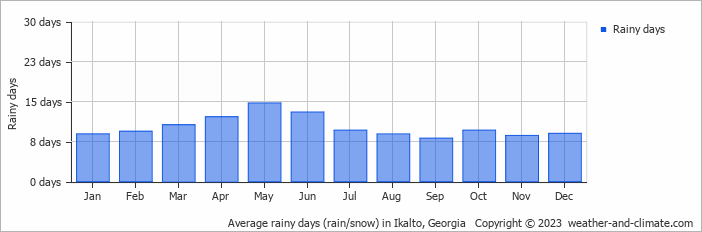 Average monthly rainy days in Ikalto, Georgia