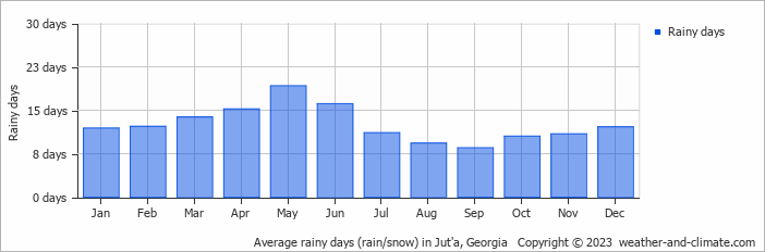 Average monthly rainy days in Jut'a, Georgia