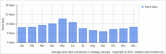 Average monthly rainy days in Kazbegi, Georgia