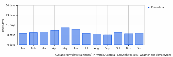 Average monthly rainy days in Kvareli, Georgia