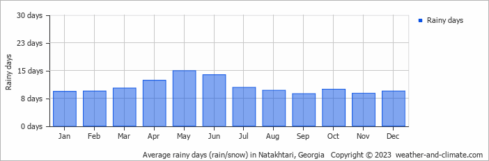 Average monthly rainy days in Natakhtari, Georgia