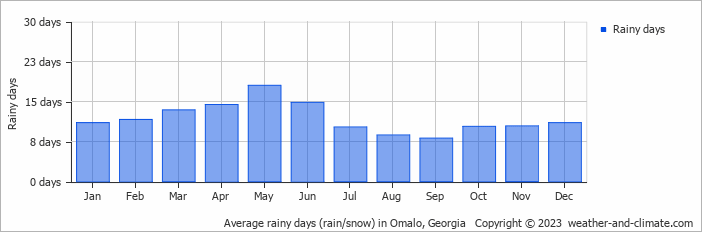 Average monthly rainy days in Omalo, Georgia