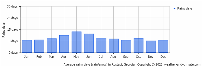 Average monthly rainy days in Rustavi, Georgia