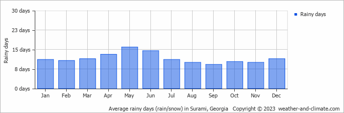 Average monthly rainy days in Surami, 