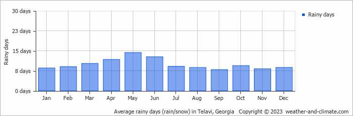 Average monthly rainy days in Telavi, Georgia