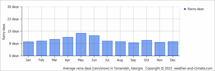 Average monthly rainy days in Tsinandali, Georgia