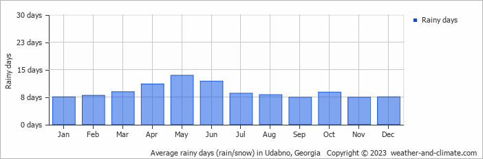 Average monthly rainy days in Udabno, Georgia