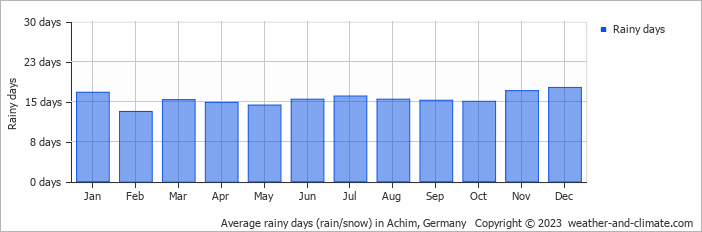 Average monthly rainy days in Achim, Germany