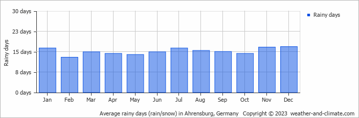 Average monthly rainy days in Ahrensburg, Germany