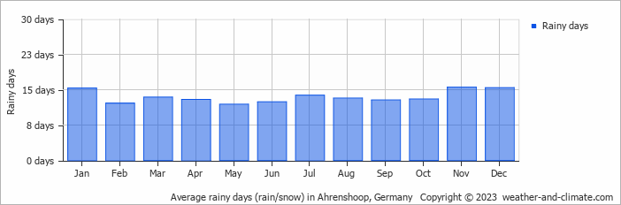 Average monthly rainy days in Ahrenshoop, Germany
