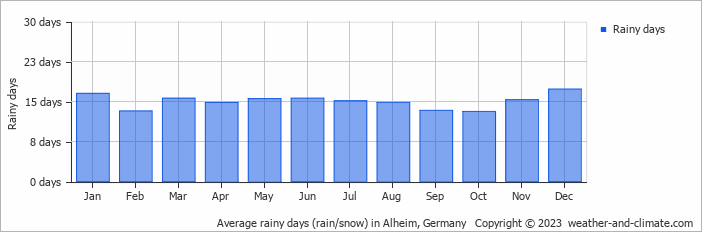 Average monthly rainy days in Alheim, Germany