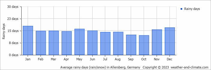 Average monthly rainy days in Allersberg, 