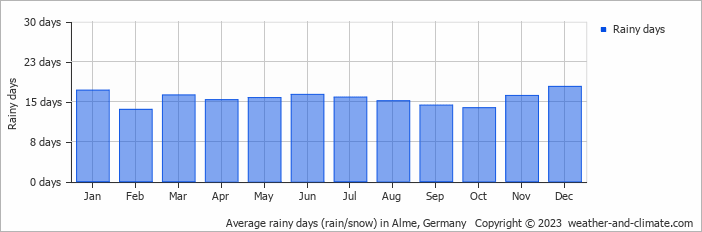 Average monthly rainy days in Alme, Germany