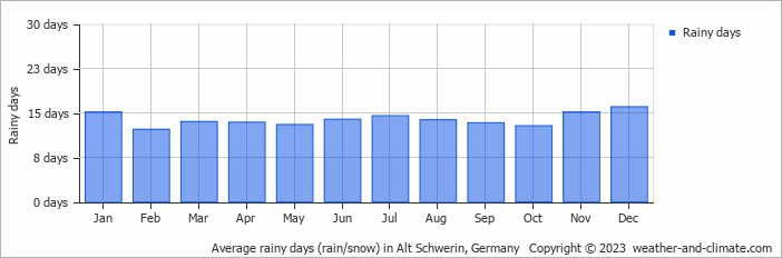 Average monthly rainy days in Alt Schwerin, Germany