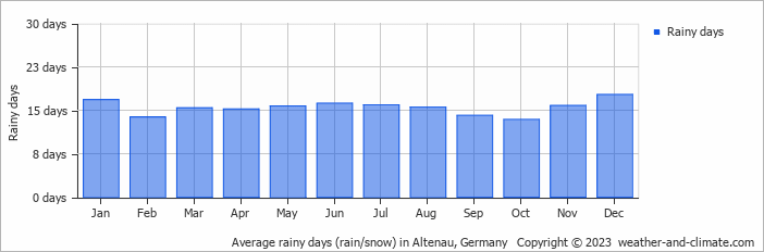 Average monthly rainy days in Altenau, Germany