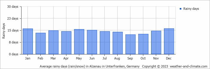 Average monthly rainy days in Alzenau in Unterfranken, Germany