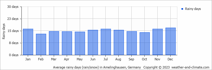 Average monthly rainy days in Amelinghausen, 
