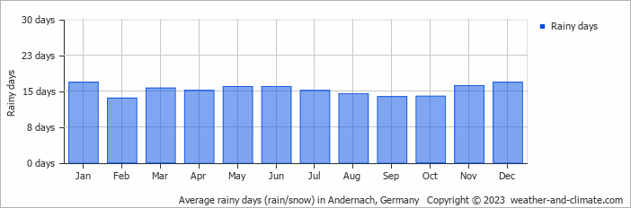 Average monthly rainy days in Andernach, Germany