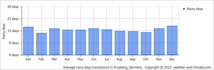 Average monthly rainy days in Arnsberg, Germany