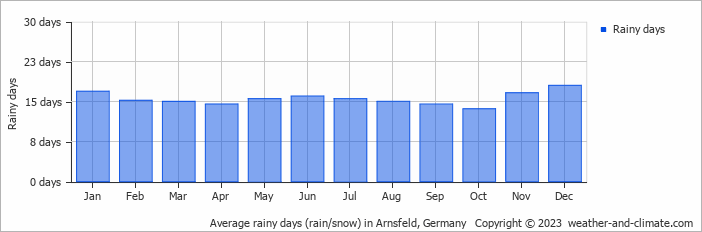 Average monthly rainy days in Arnsfeld, Germany