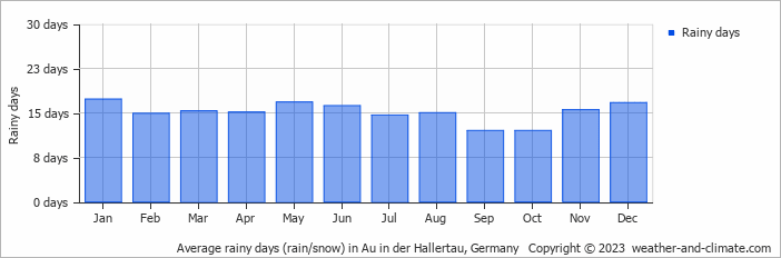 Average monthly rainy days in Au in der Hallertau, Germany
