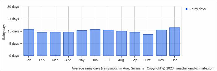 Average monthly rainy days in Aue, Germany
